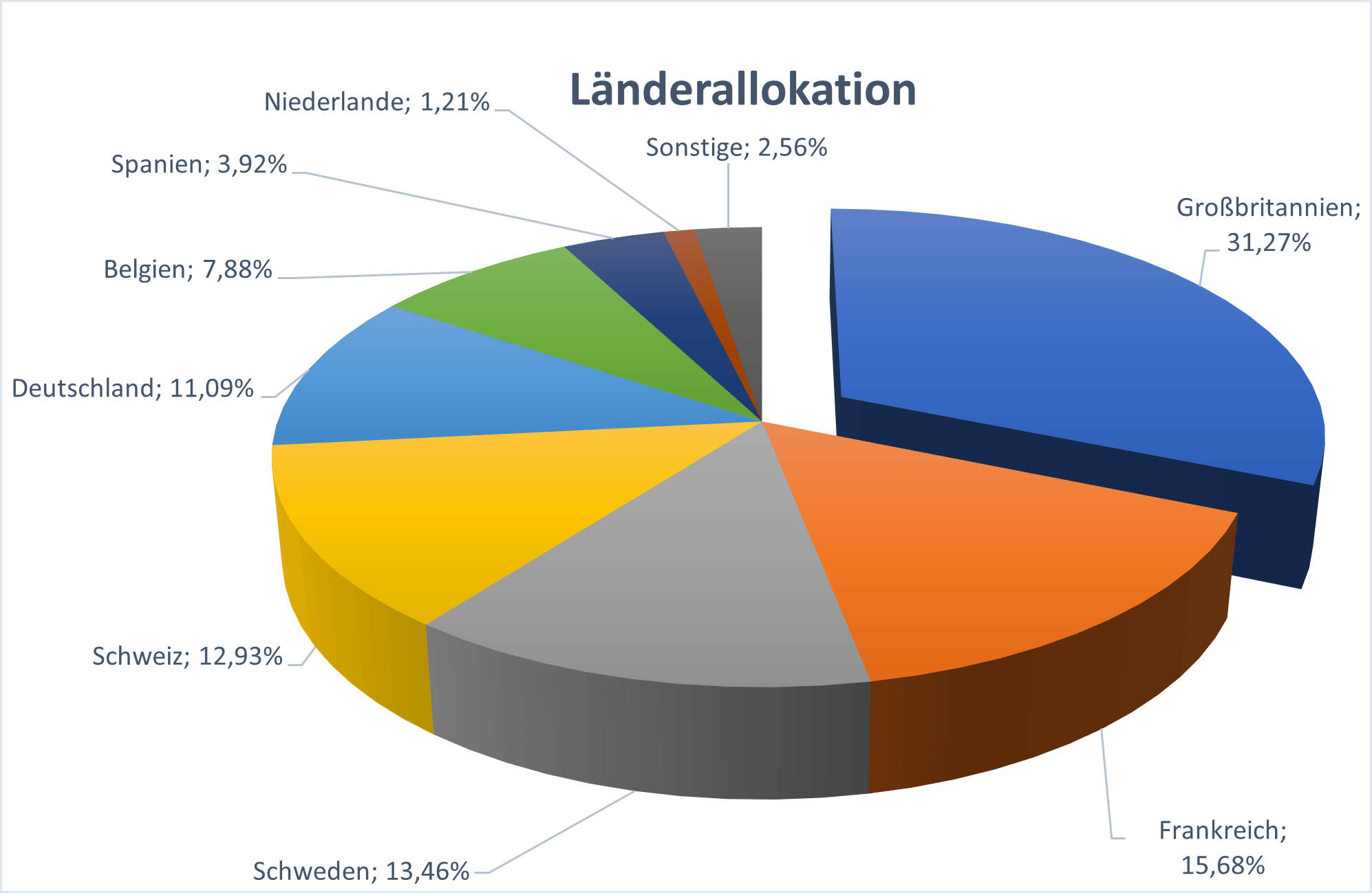 D5BK Länderallokation