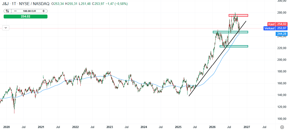 Johnson & Johnson Aktie Prognose und Analyse am 20.10.26 - Daytrading
