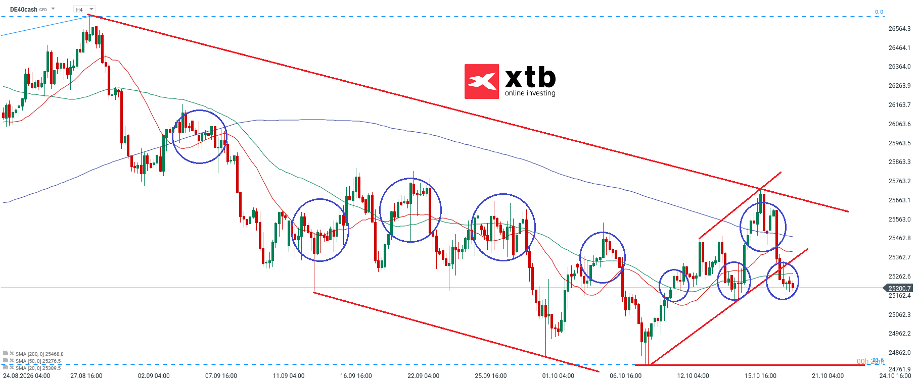 DAX Analyse im 4H Chart