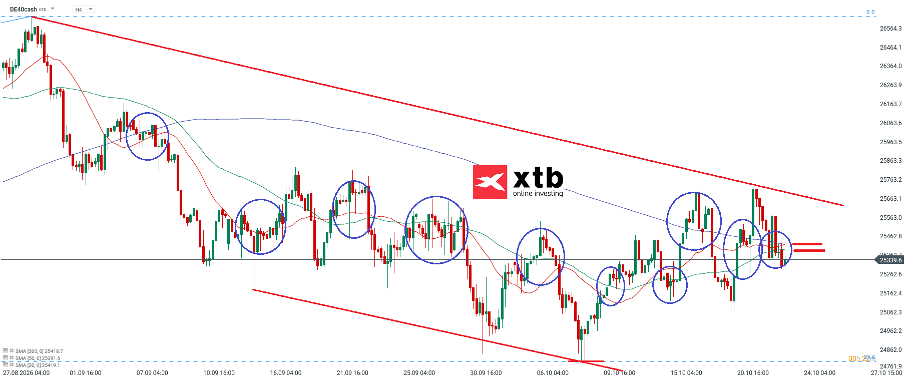 DAX Analyse im 4H Chart