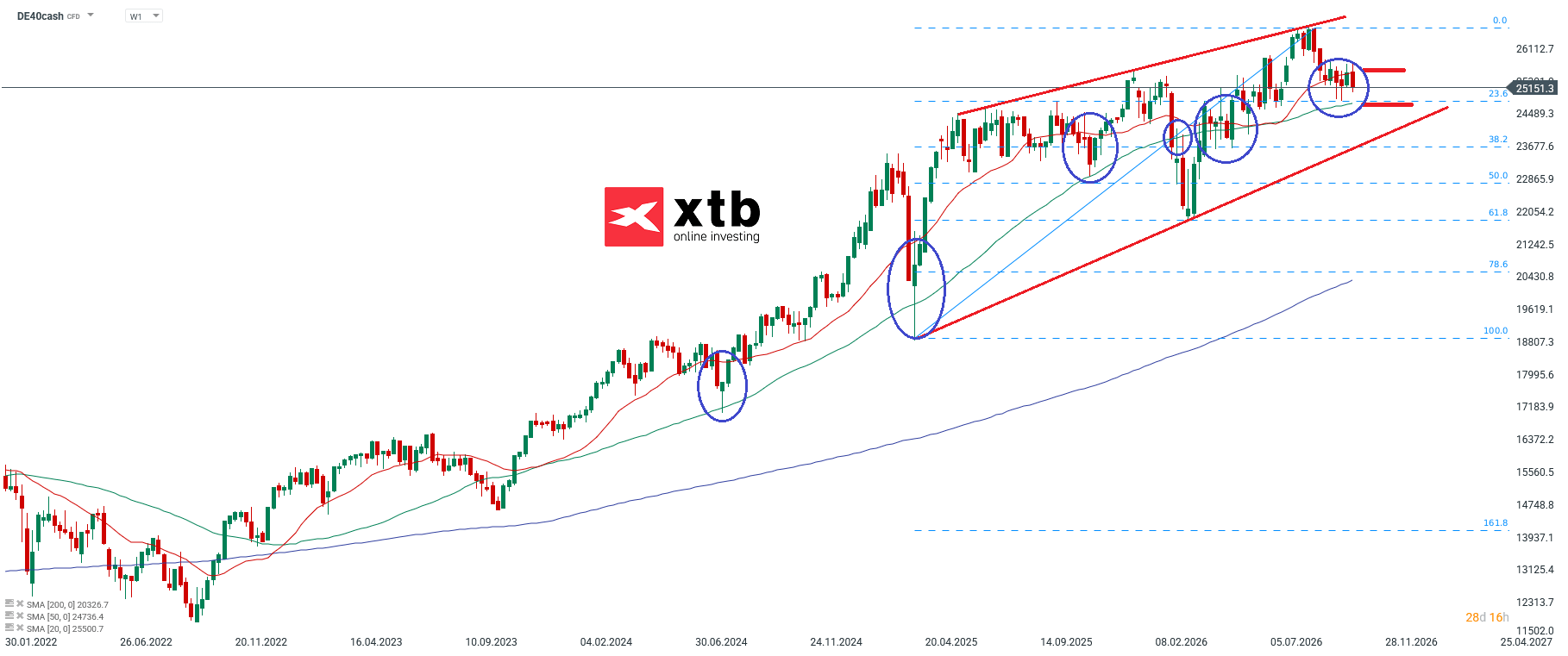 DAX Aktuell - Prognose, Chartanalyse, News - 25.10.2026