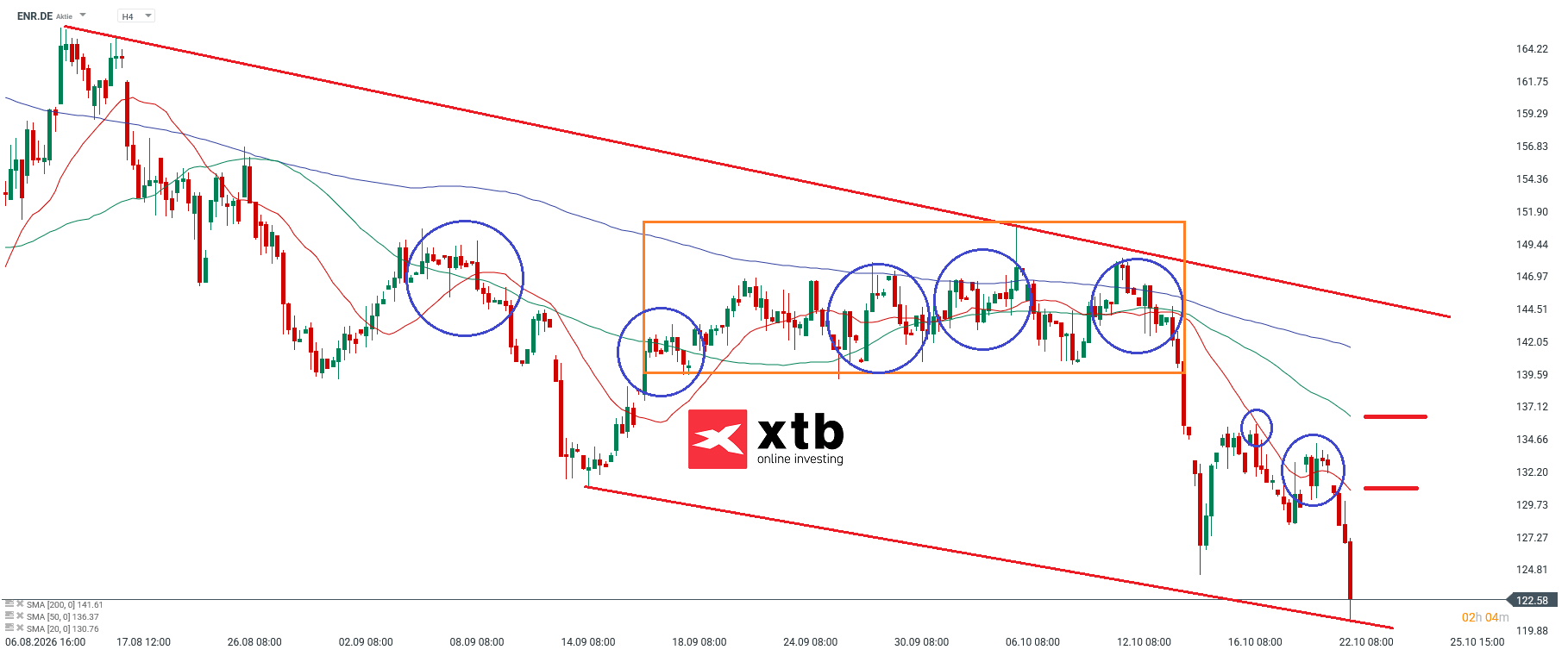 ENR Analyse im 4H Chart