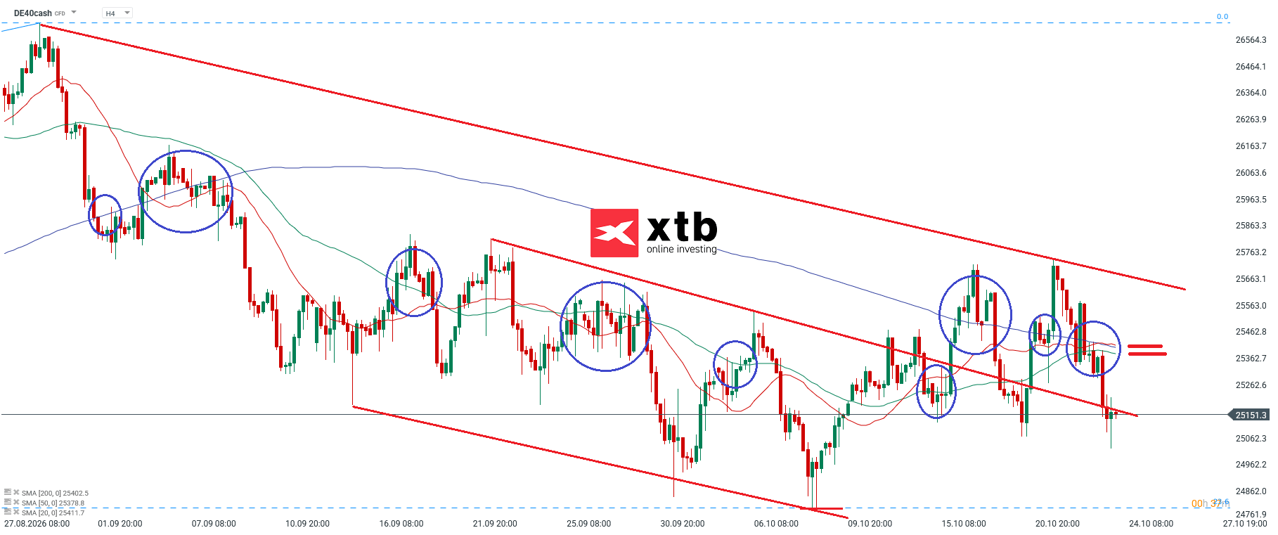 DAX CFD Daytrading - charttechnsiche Analyse am 25.10.2026