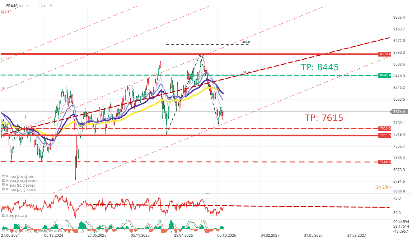 CAC 40 Chartanalyse, 27.10.2026