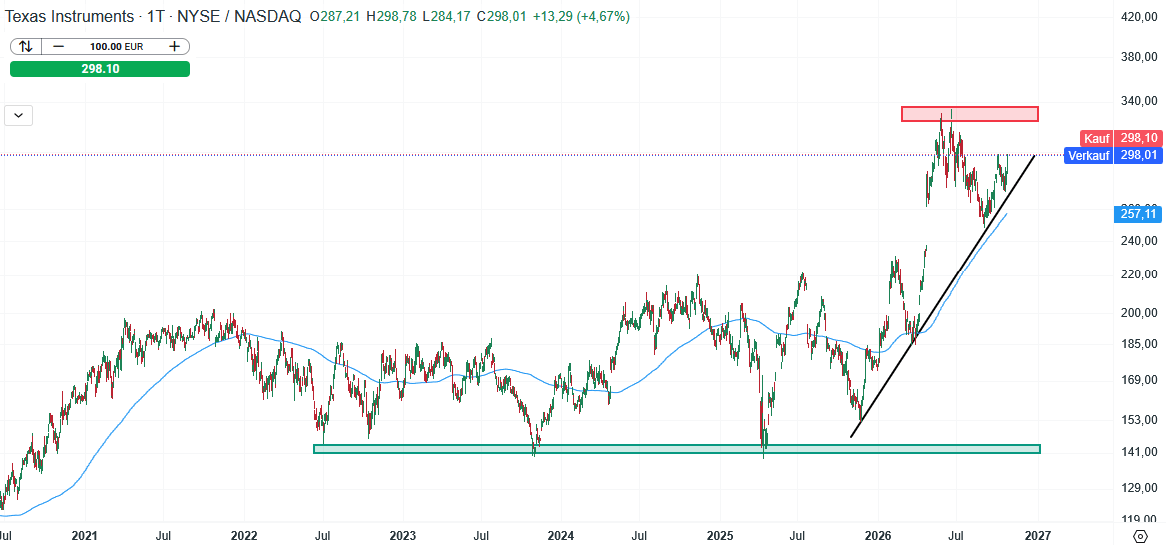Texas Instruments Aktie Prognose und Analyse am 27.10.26 - Daytrading