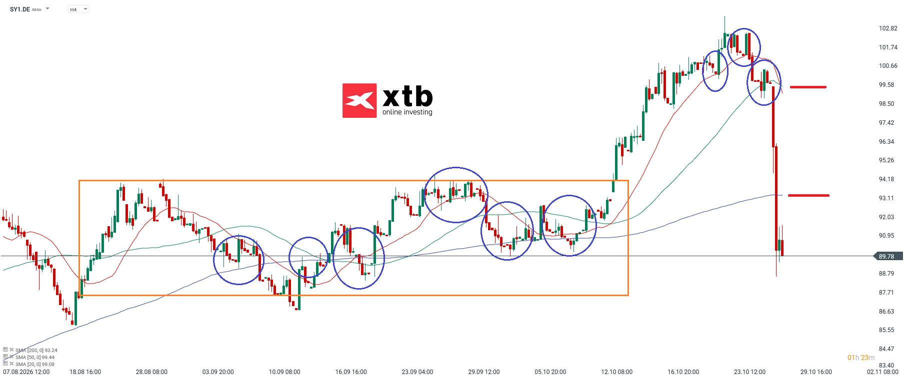 Symrise Aktie Analyse im 4H Chart