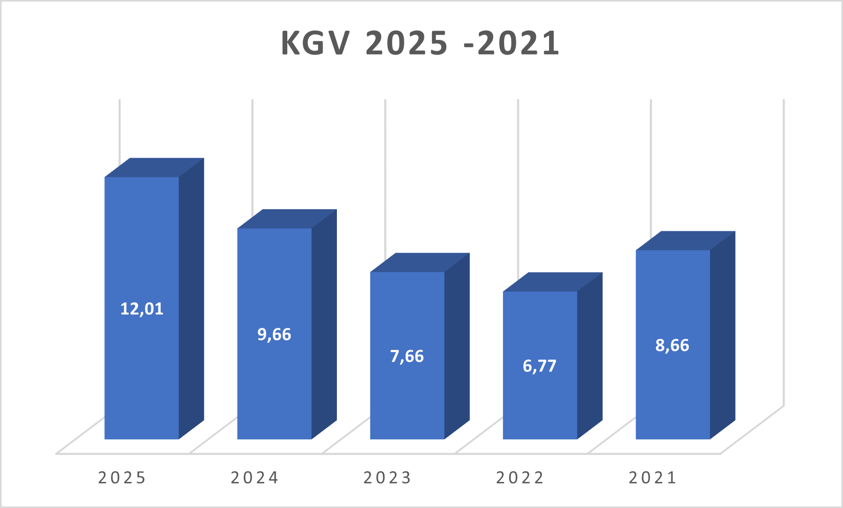 KGV KSB