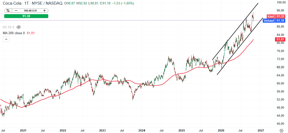 Coca Cola Aktie Prognose und Analyse am 28.10.26 - Daytrading