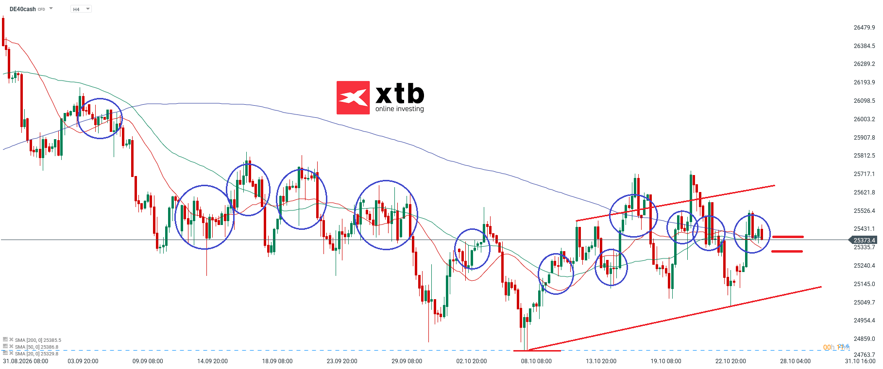 DAX Analyse im 4H Chart