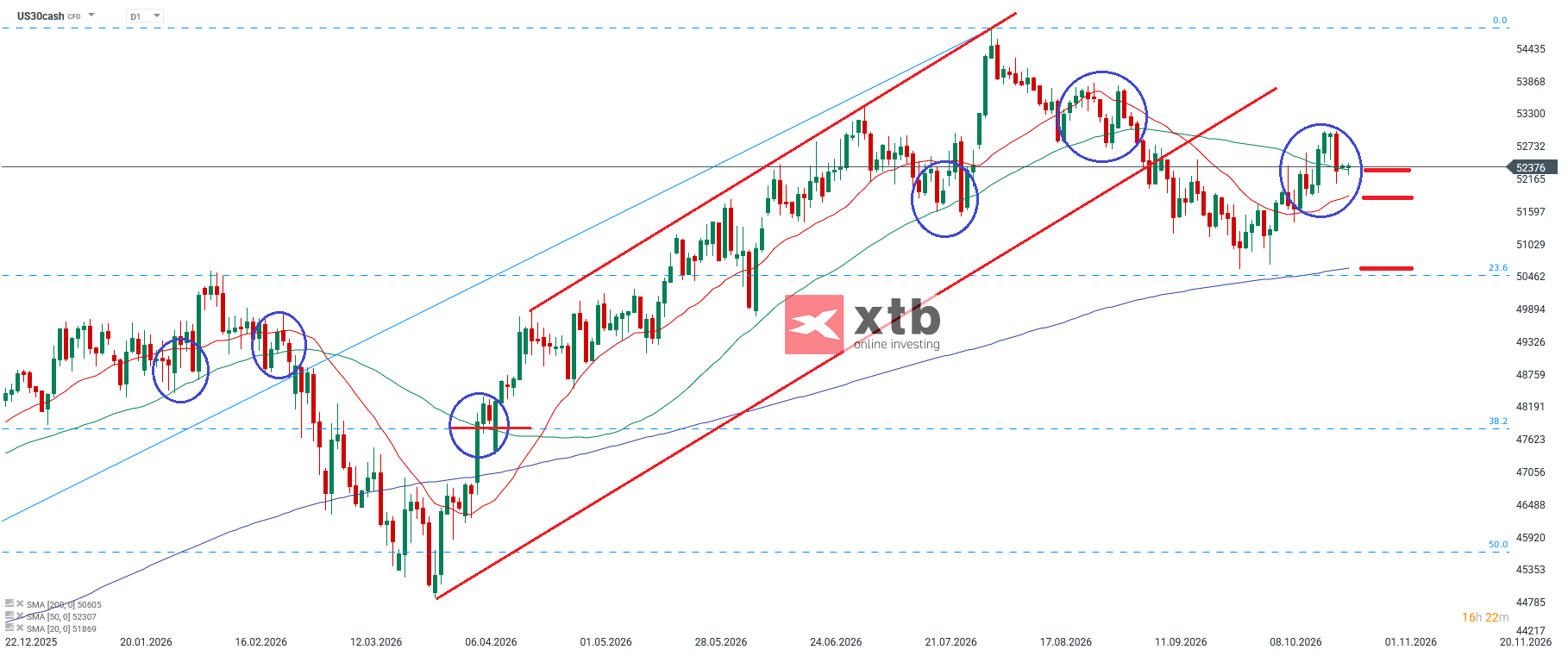 Dow Jones Analyse im D1 Chart