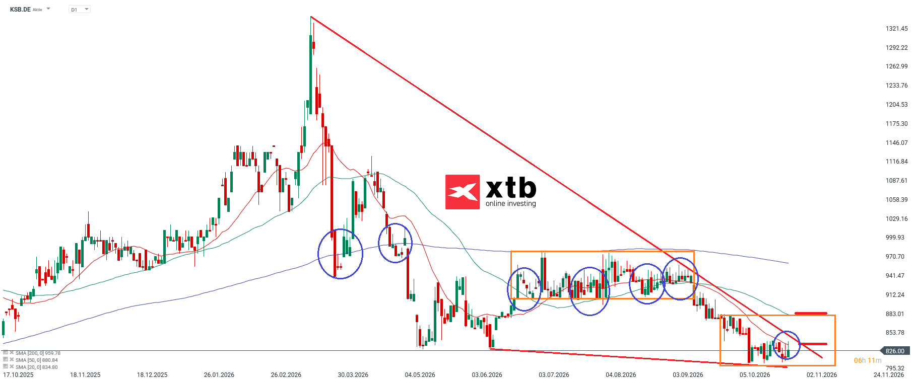 KSB Aktie Analyse im D1 Chart
