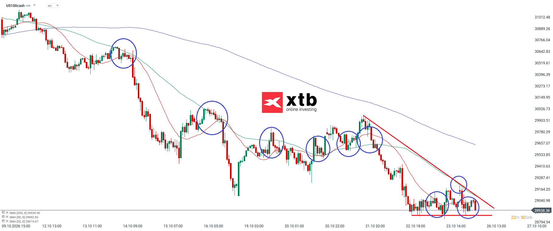 Nasdaq Prognose im Stundenchart