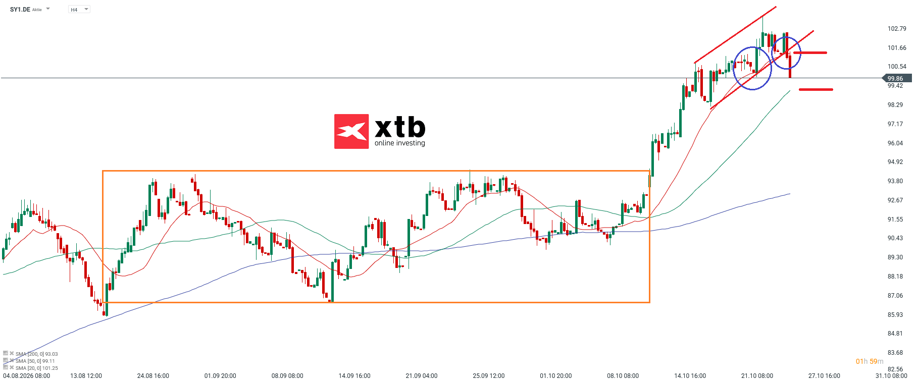 Symrise Aktie Analyse im 4H Chart