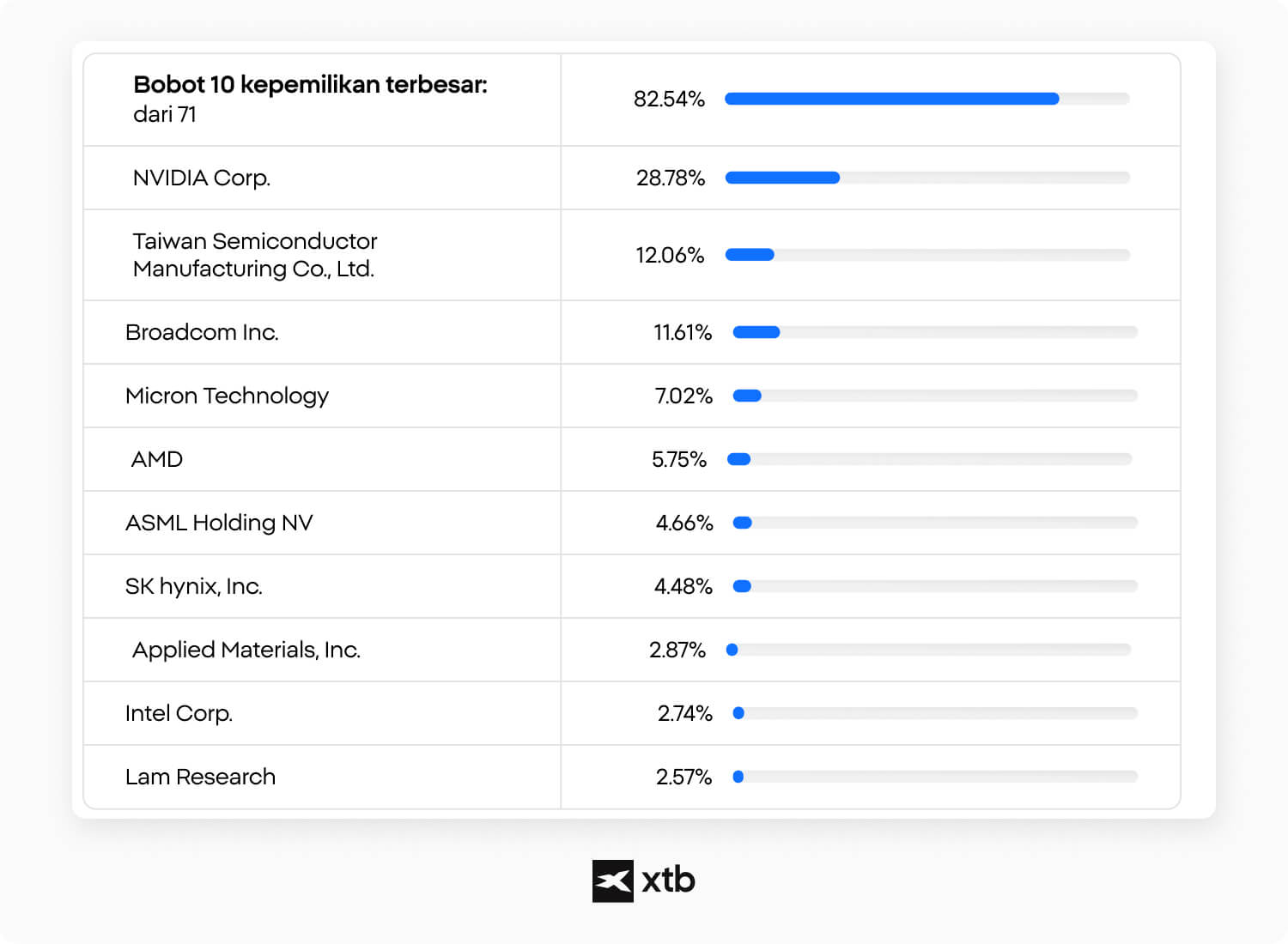 Grafik XTB menampilkan 10 kepemilikan terbesar ETF semikonduktor berdasarkan bobot, dipimpin oleh NVIDIA, TSMC, dan Broadcom.