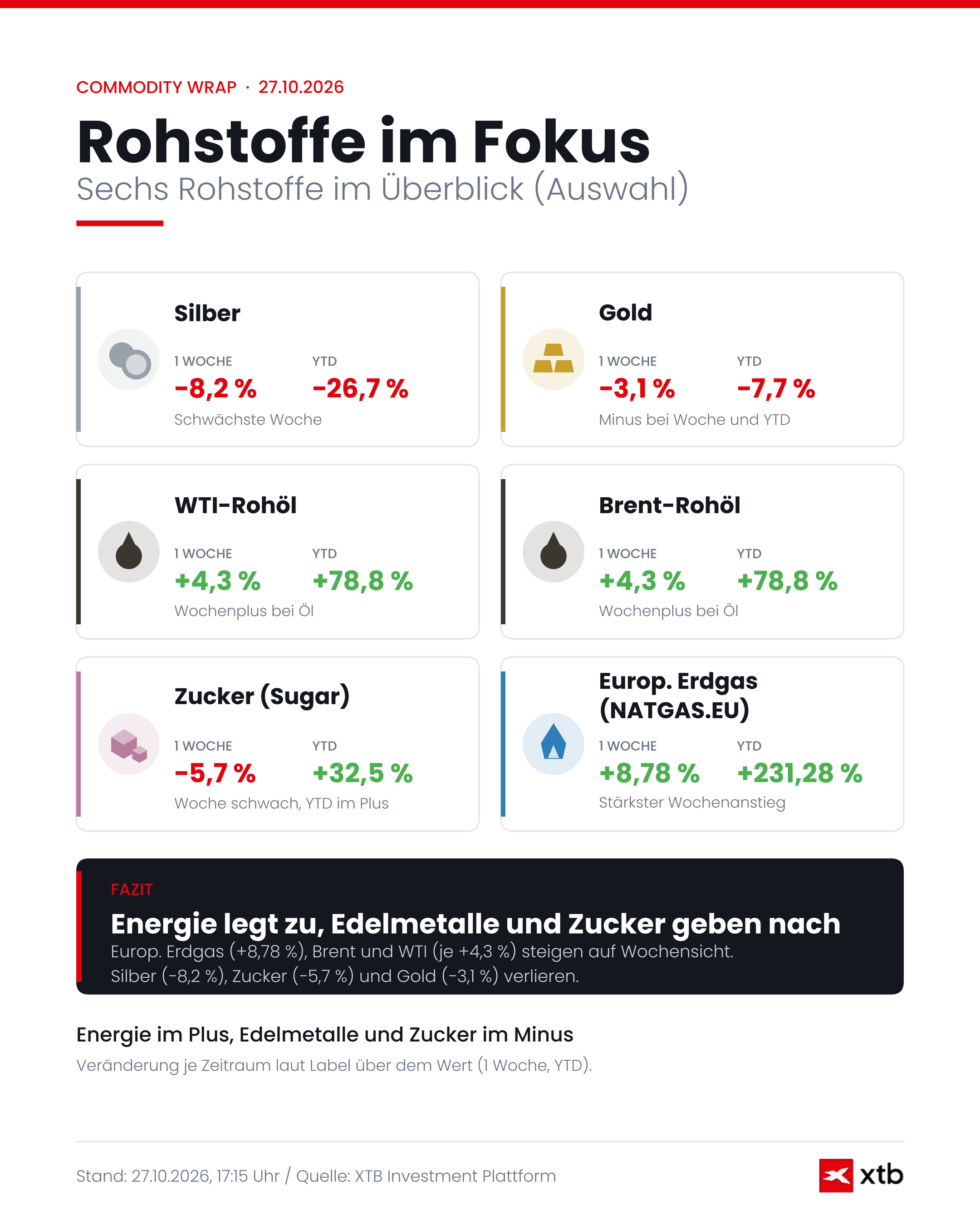 Rohstoffe Aktuell: Infografik zu der Wertentwicklung der Rohstoffe, 27.10.2026