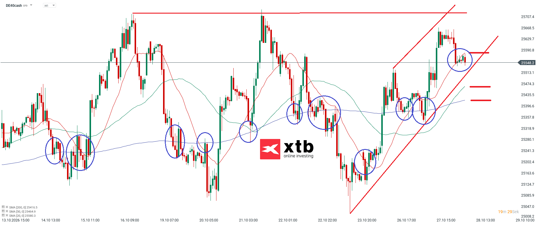 DAX Prognose im Stundenchart