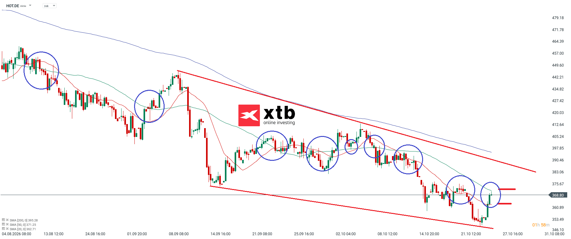 HOT Analyse im 4H Chart