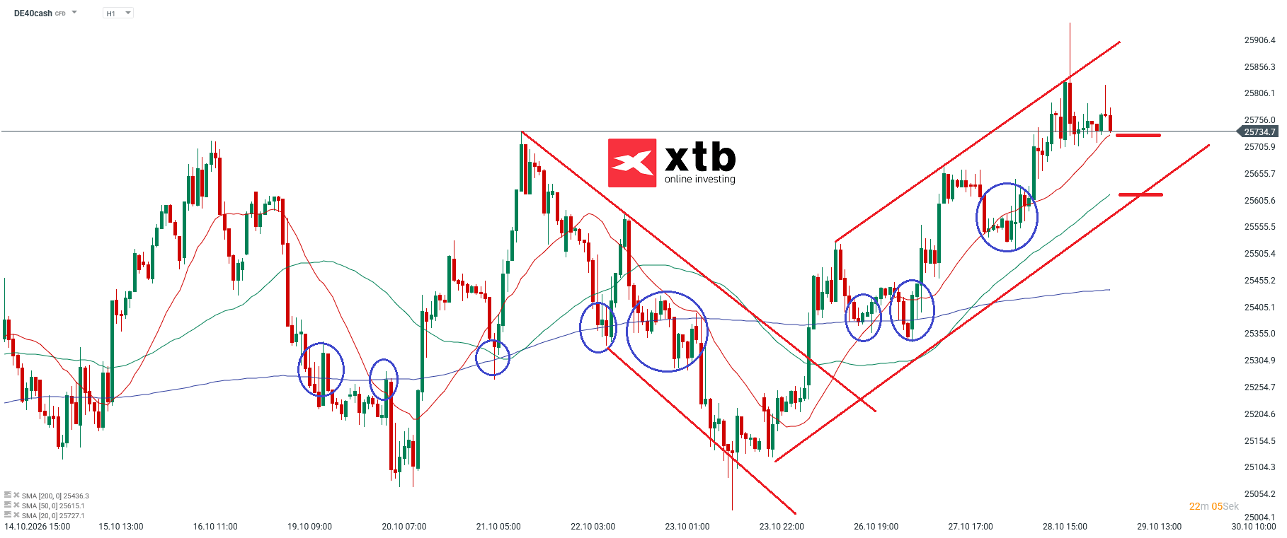 DAX Prognose im Stundenchart