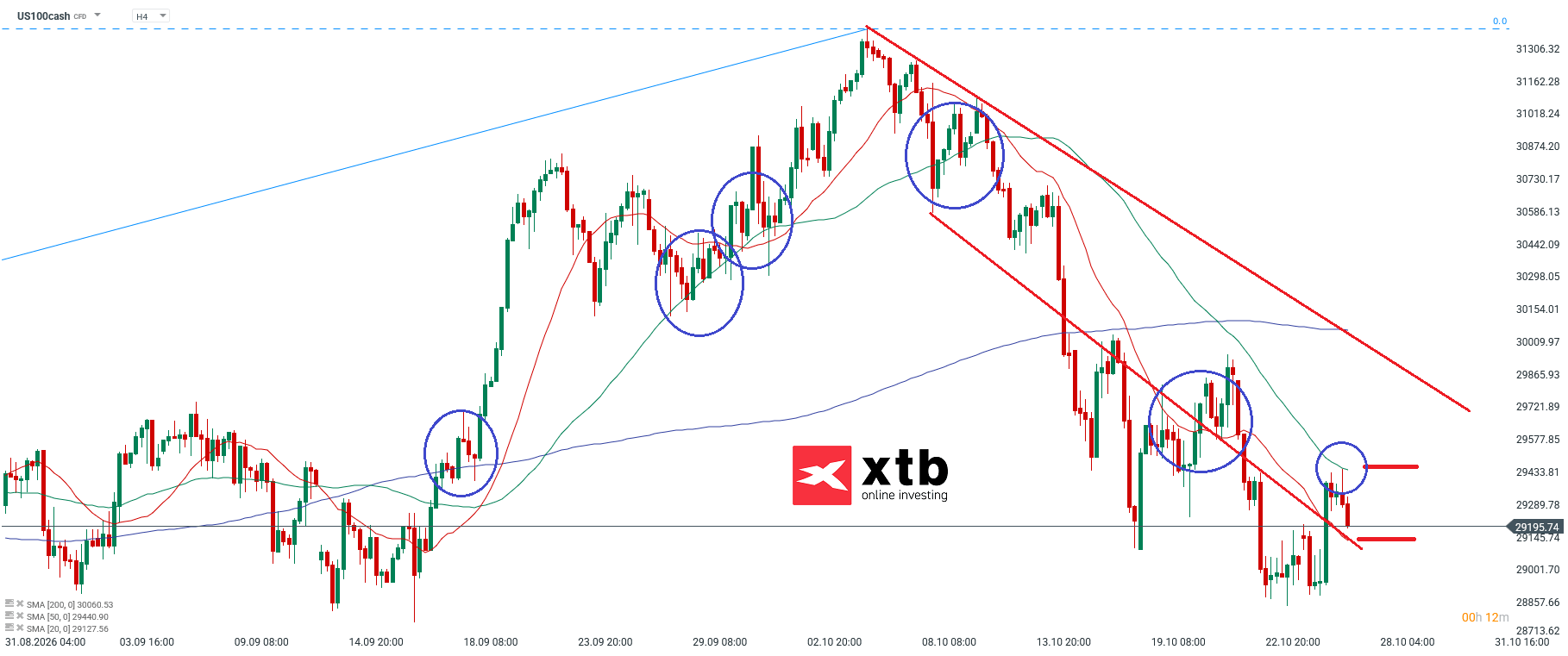 Nasdaq Analyse im 4H Chart