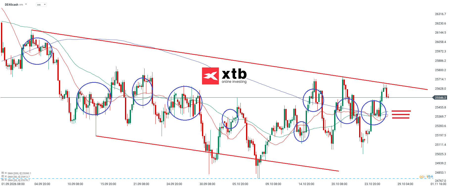 DAX Analyse im 4H Chart