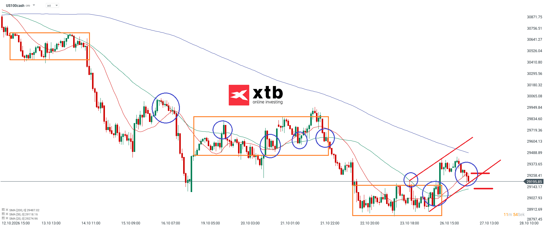 Nasdaq Prognose im Stundenchart