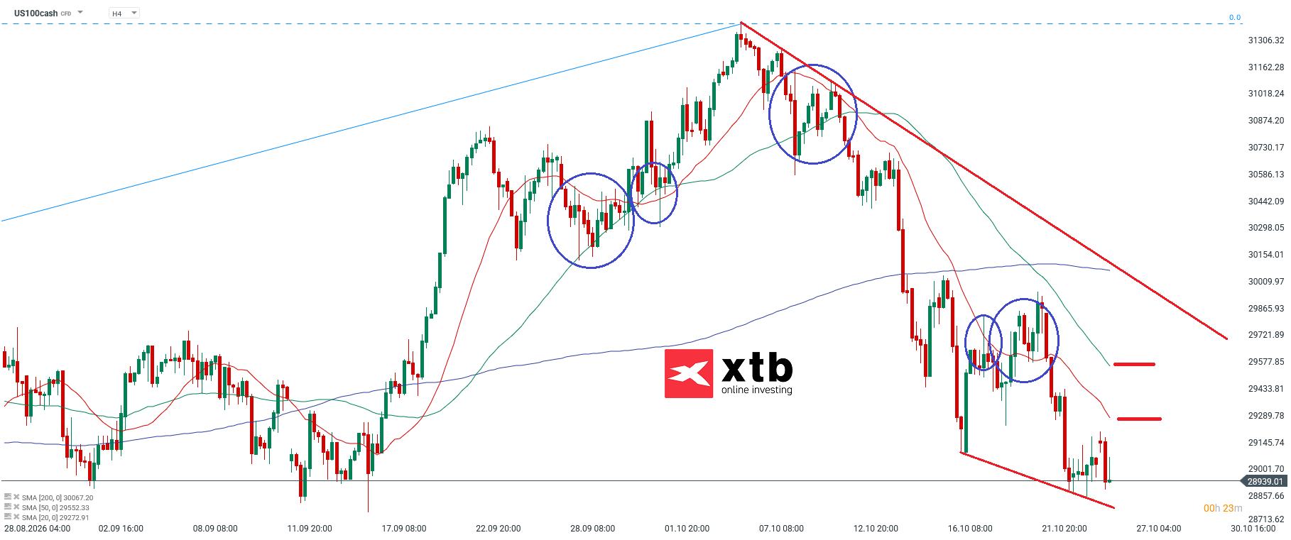 Nasdaq Analyse im 4H Chart