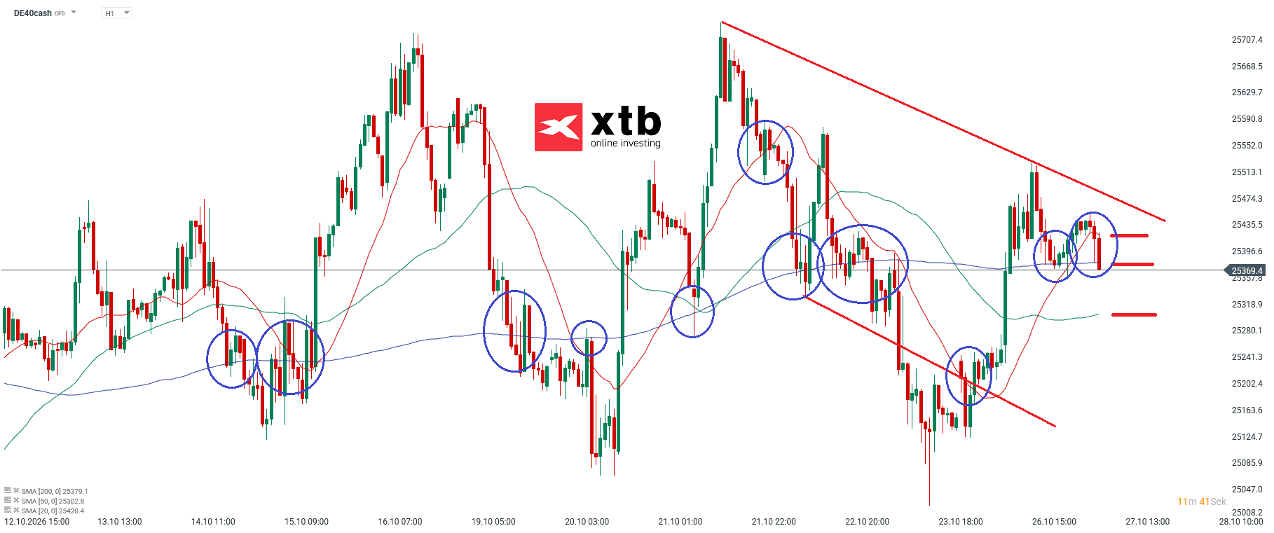 DAX Prognose im Stundenchart