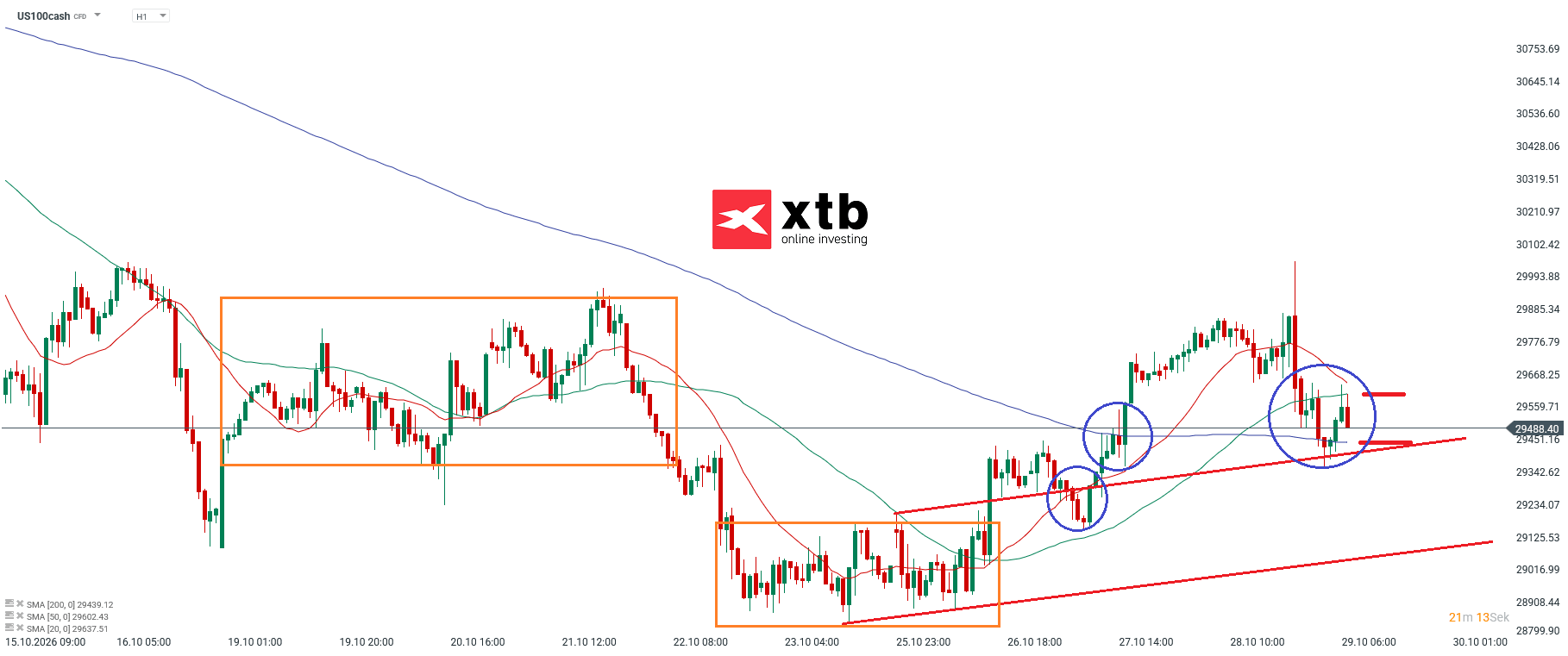 Nasdaq Prognose im Stundenchart