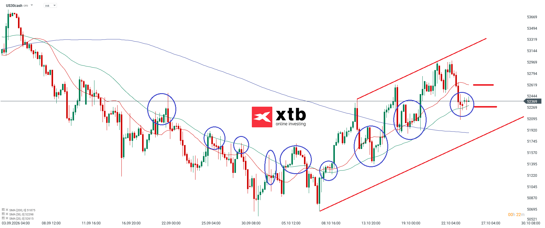 Dow Jones Analyse im 4H Chart