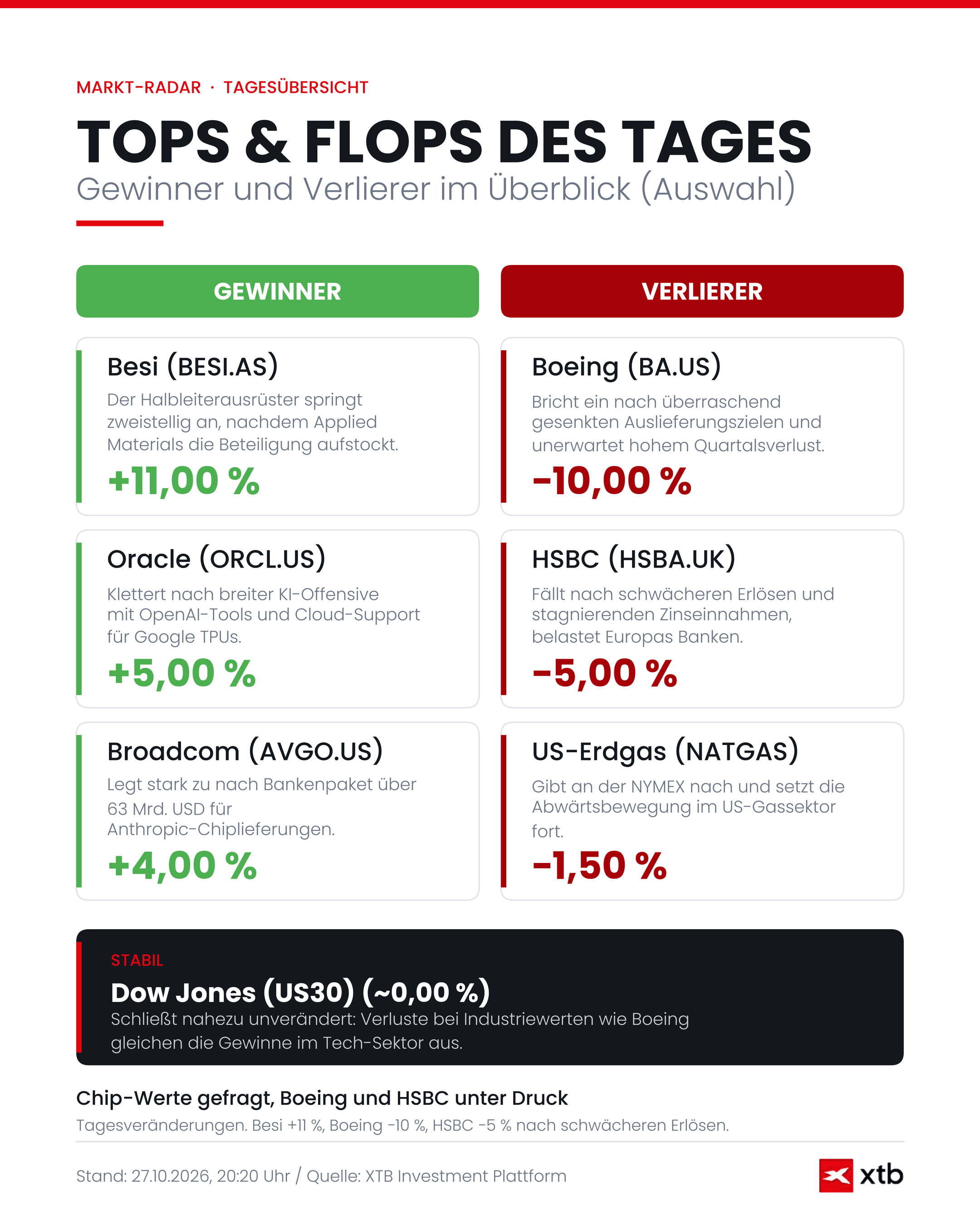Börse heute: Infografik zu den Tops & Flops, 27.10.2026