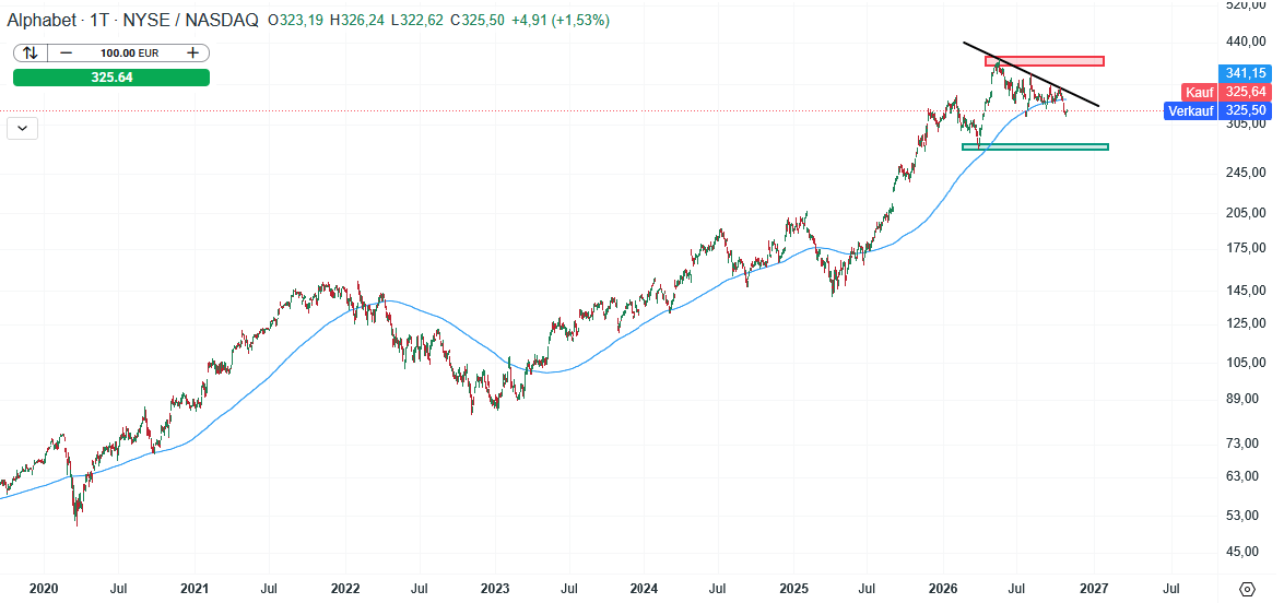 Alphabet Aktie Prognose und Analyse am 29.10.26 - Daytrading