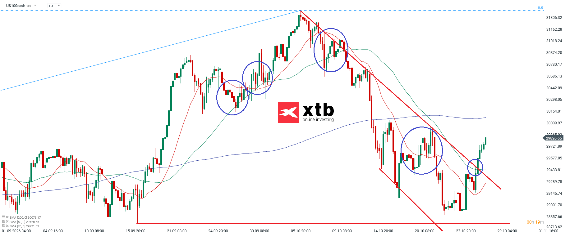 Nasdaq Analyse im 4H Chart