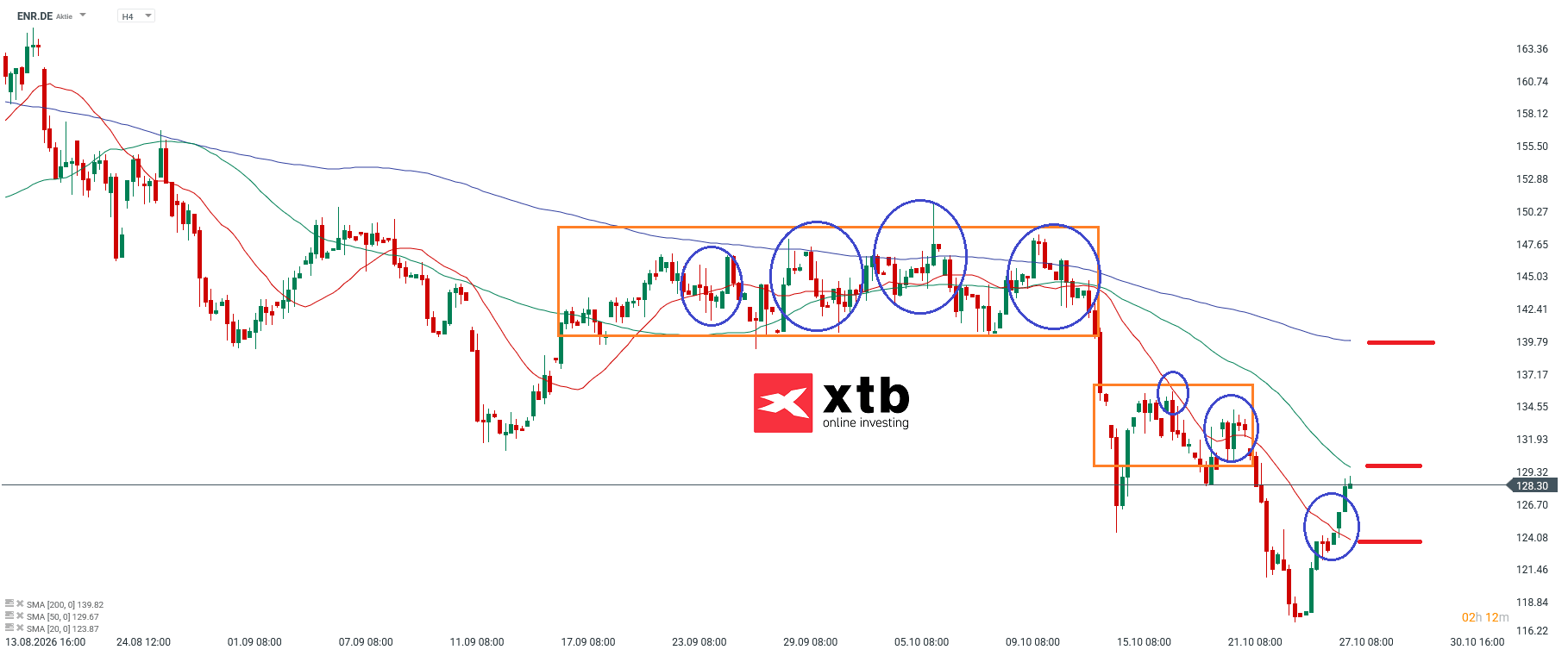 Symrise Aktie Analyse im 4H Chart