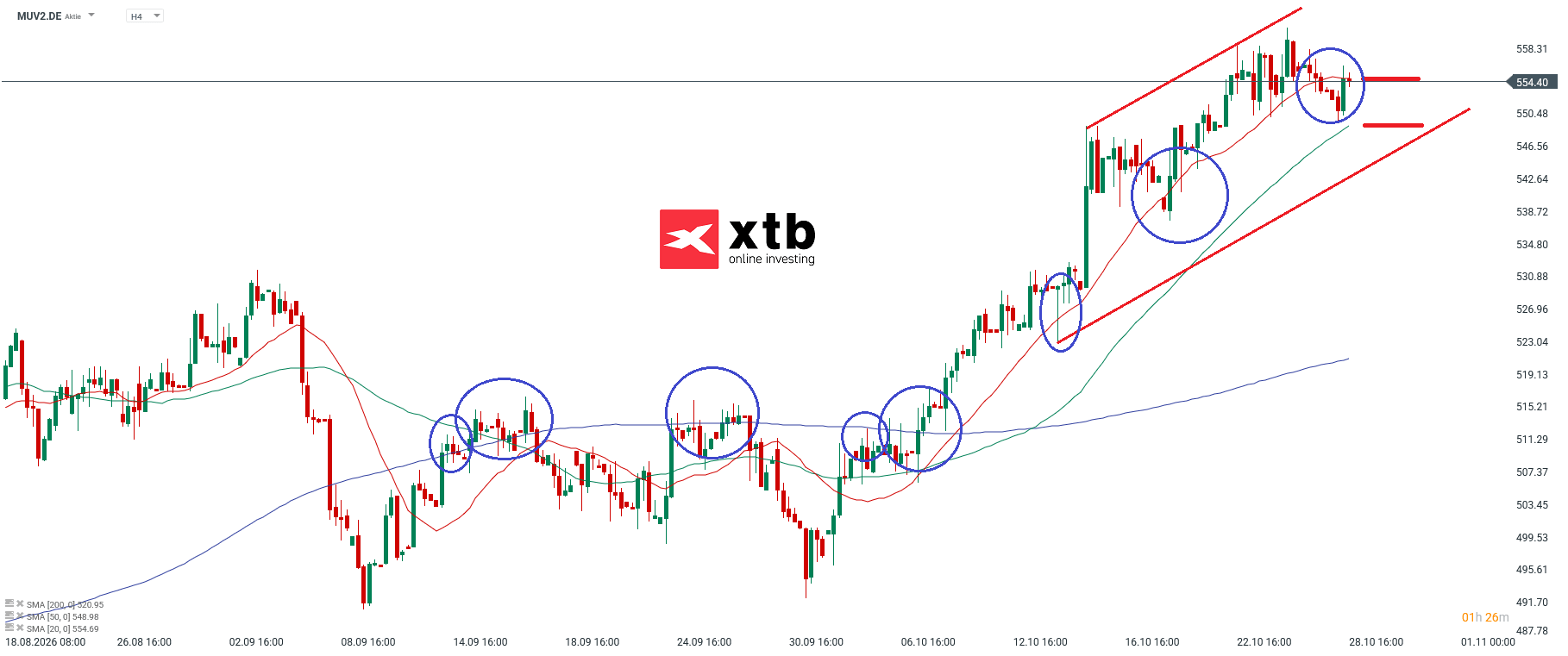 Münchener Rück Aktie Analyse im 4H Chart
