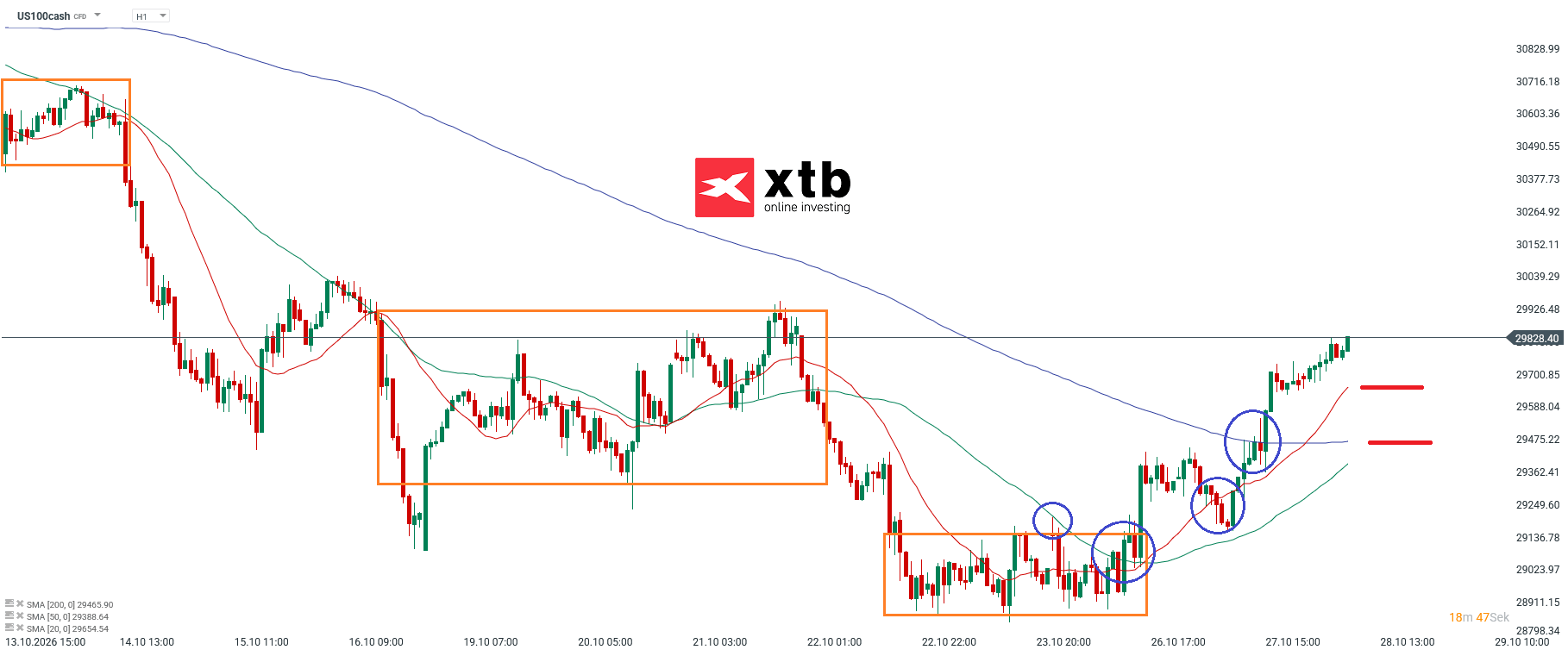 Nasdaq Prognose im Stundenchart