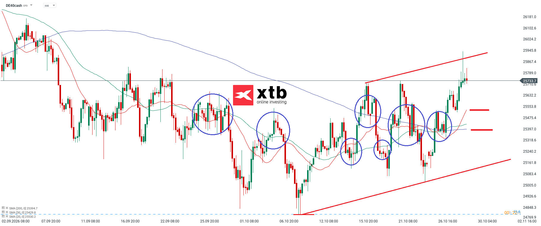 DAX Analyse im 4H Chart