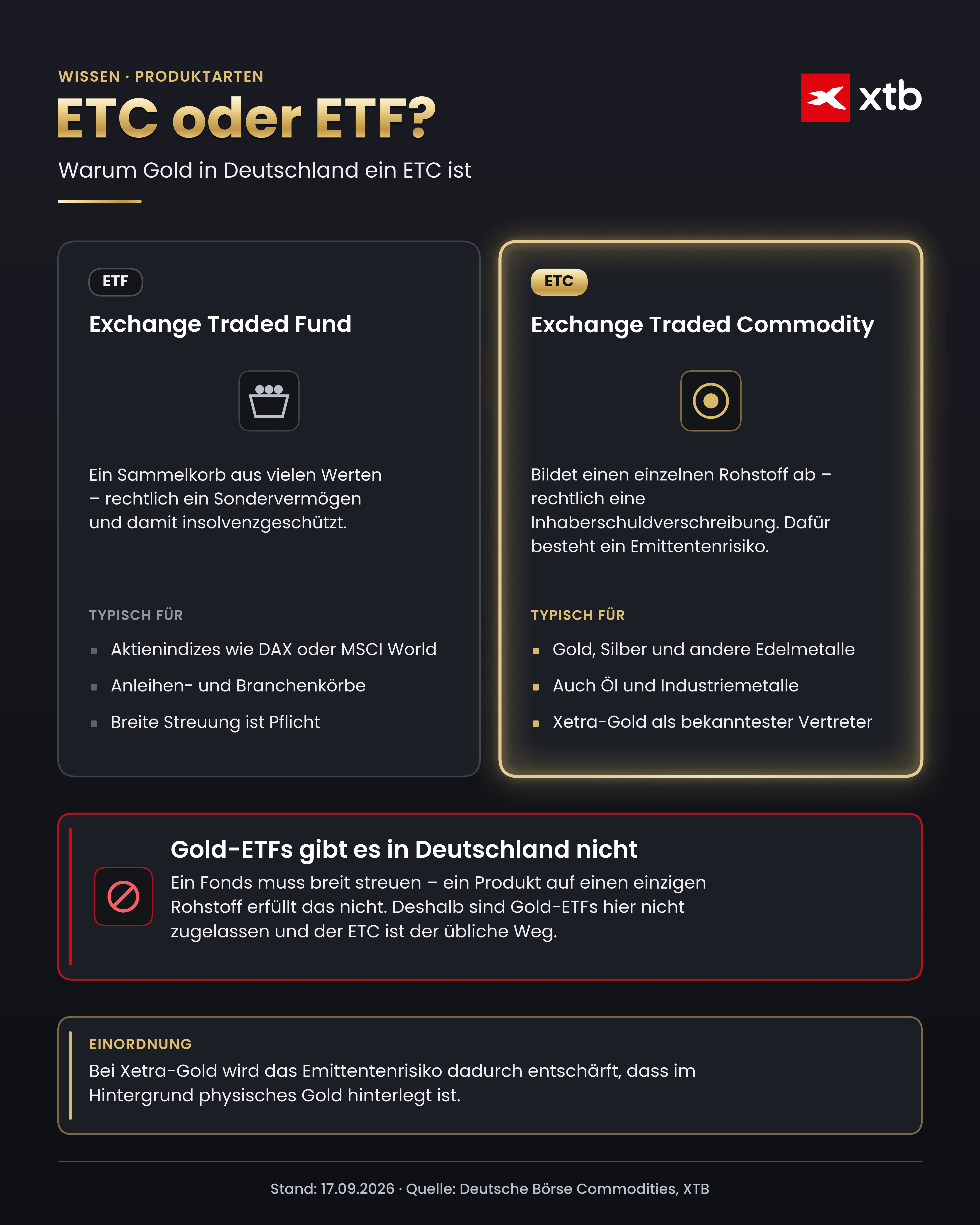 Goldanlage: Übersicht ETF, ETC, Xetra-Gold, physisch - Infografik