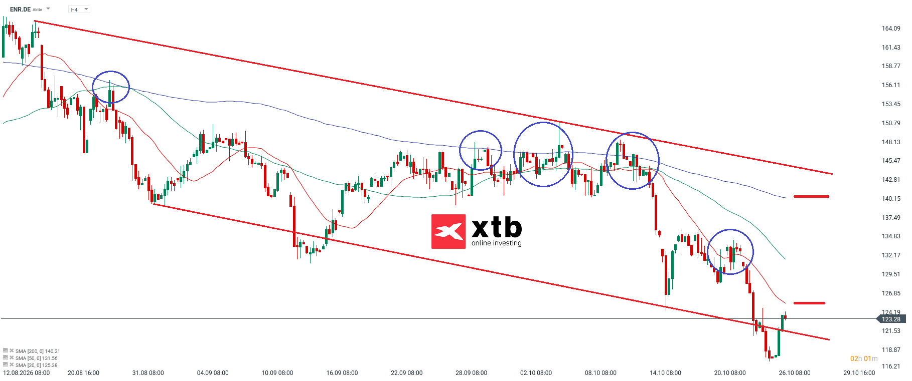 Siemens Energy Aktie Analyse im 4H Chart