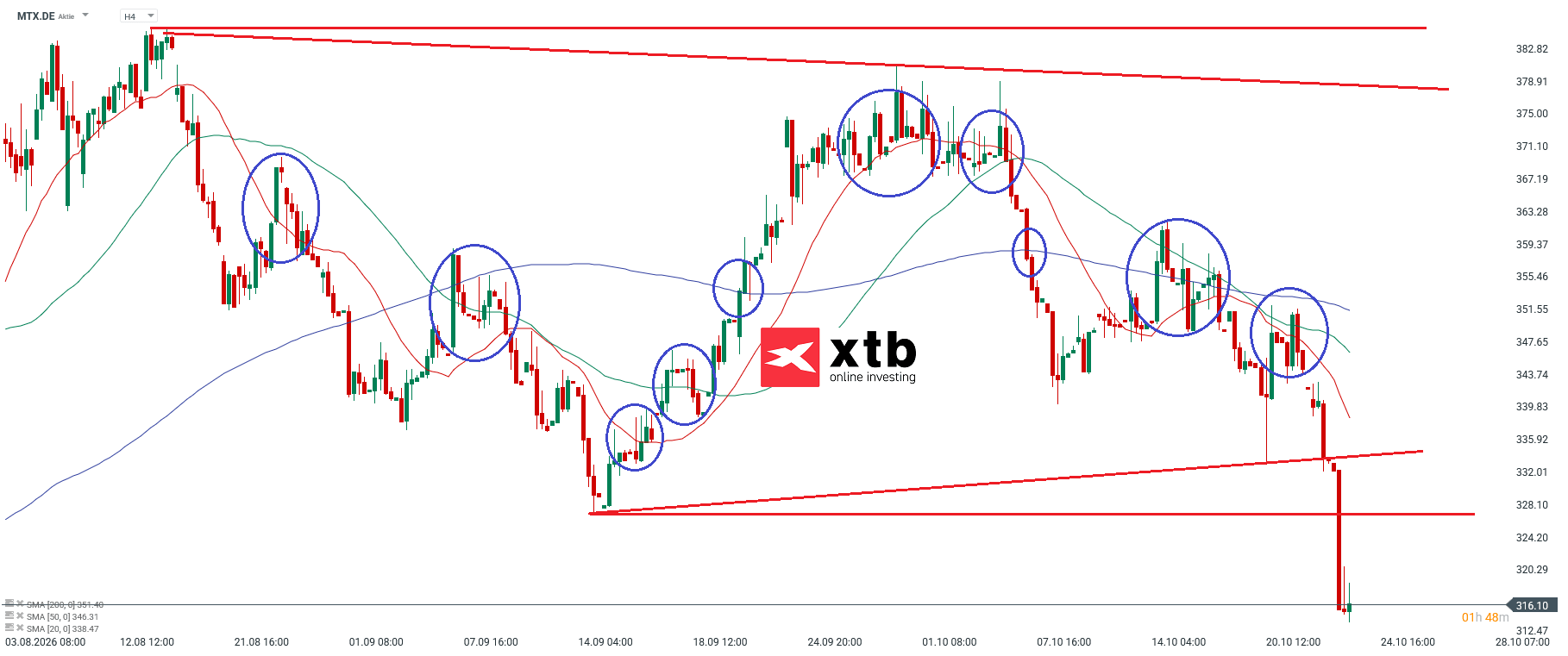 MTX Analyse im 4H Chart
