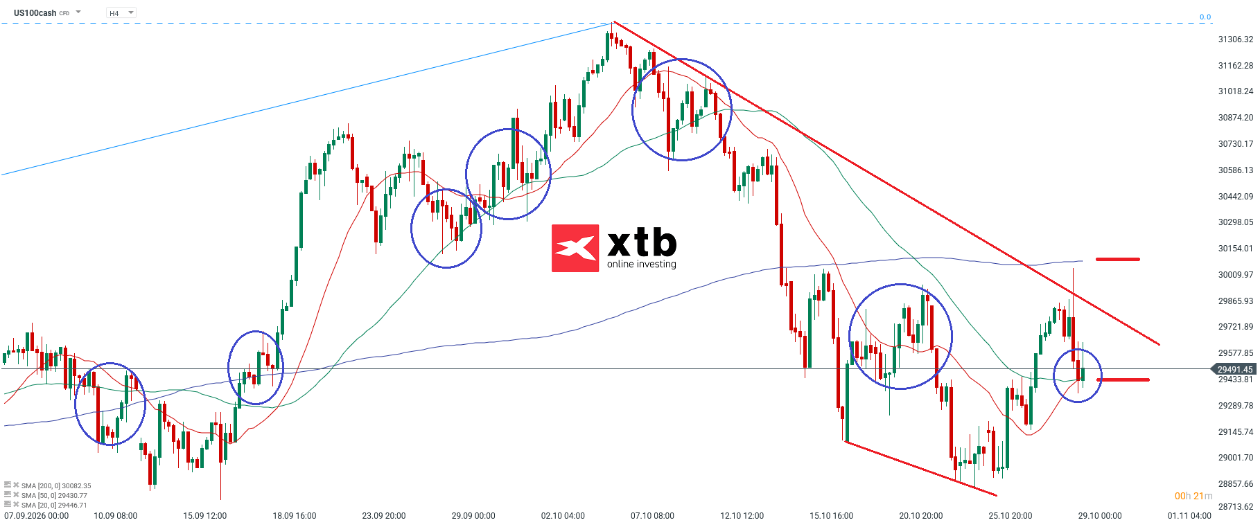 Nasdaq Analyse im 4H Chart