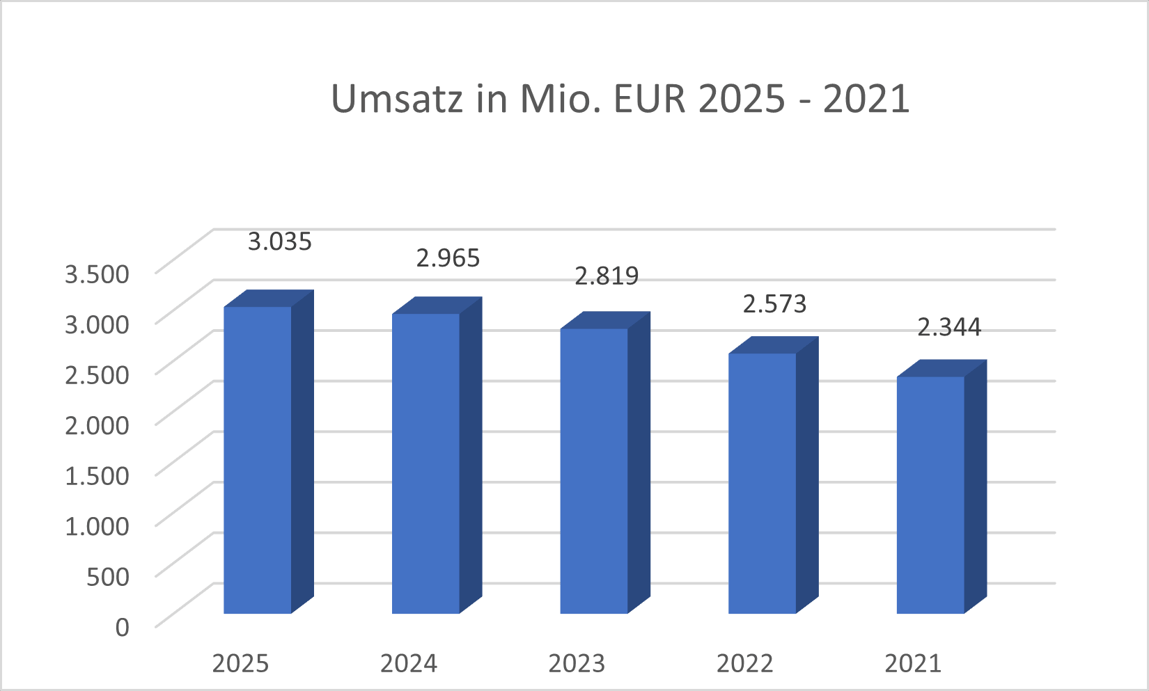 Umsatz KSB