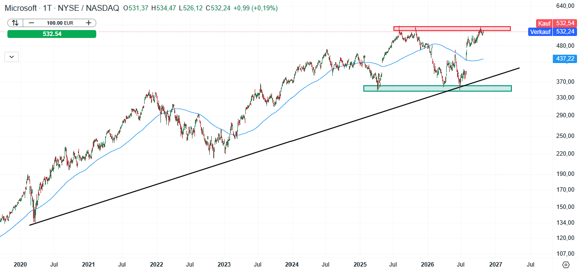 Microsoft Aktie Prognose und Analyse am 29.10.26 - Daytrading