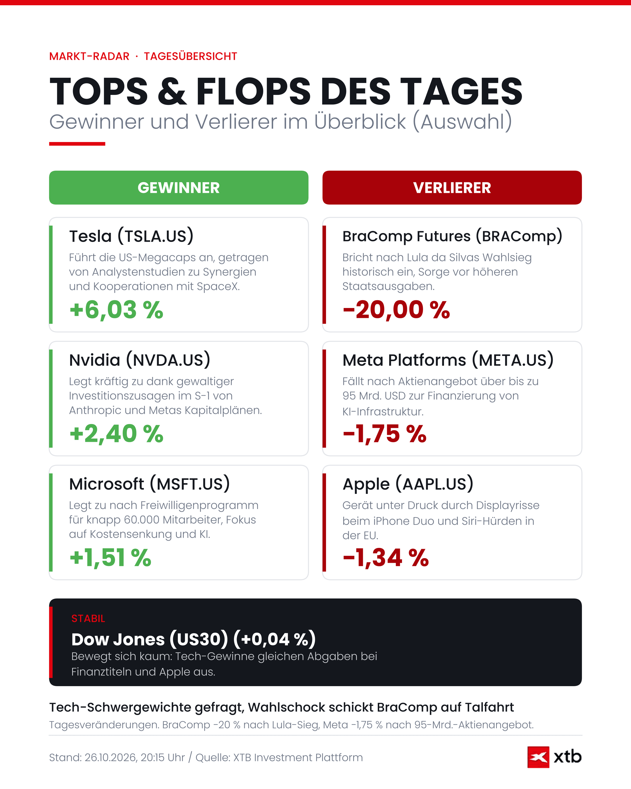 Börse heute: Infografik zu den Tops & Flops, 26.10.2026