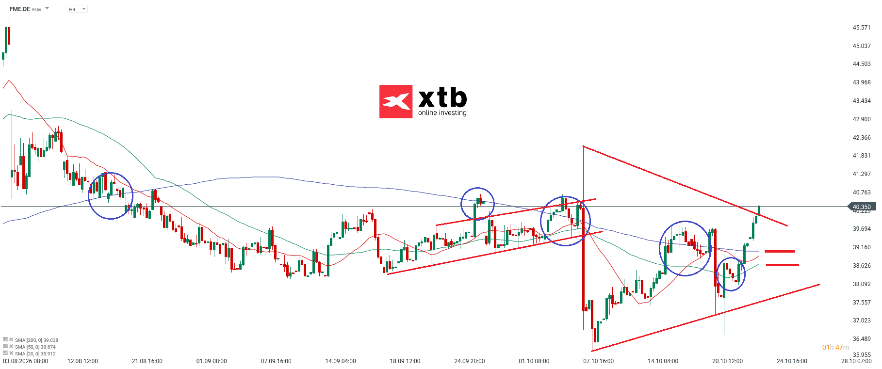 FME Analyse im 4H Chart