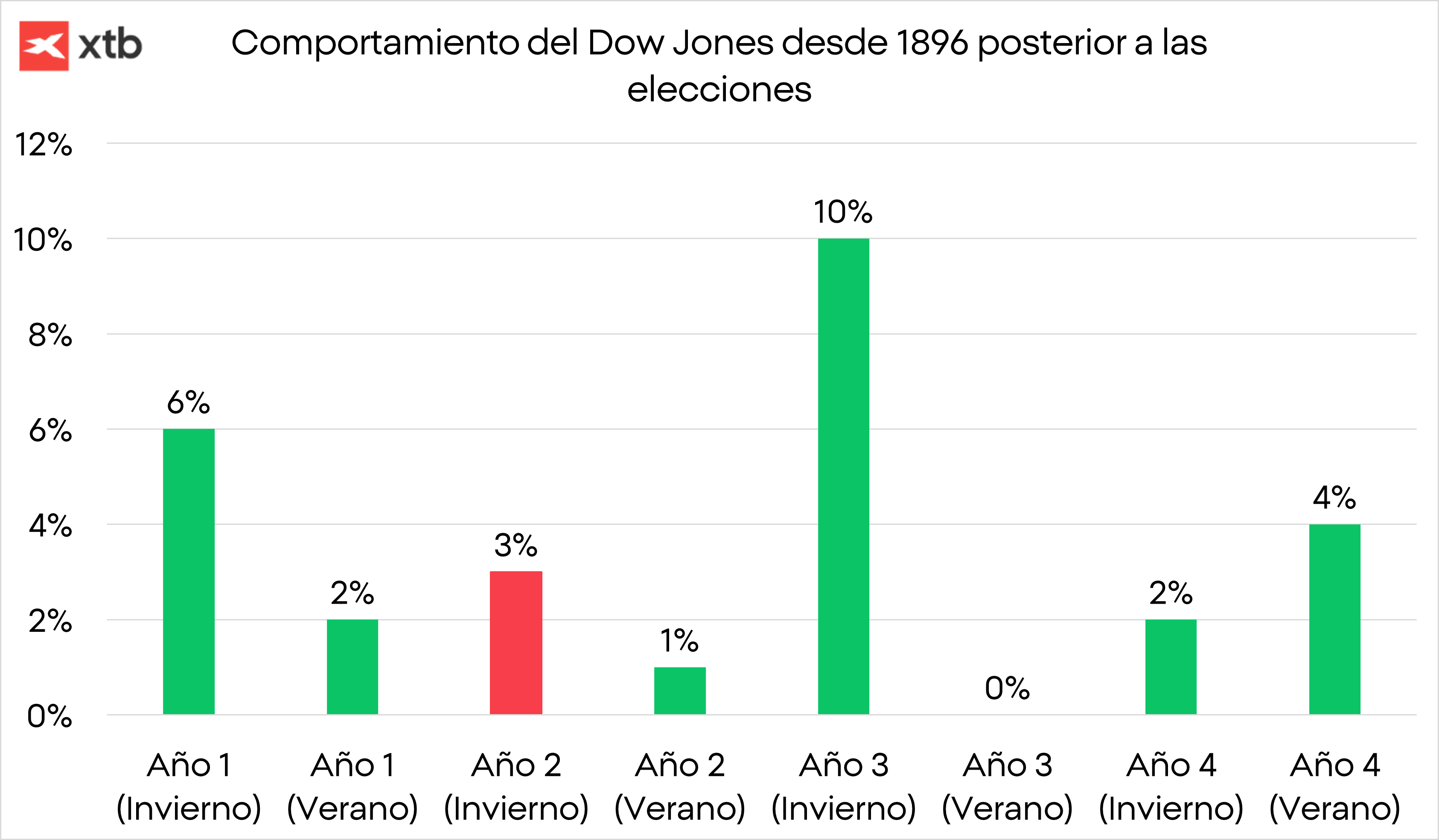 Gráfico con el comportamiento del dow jones desde 1896 posterior a las elecciones