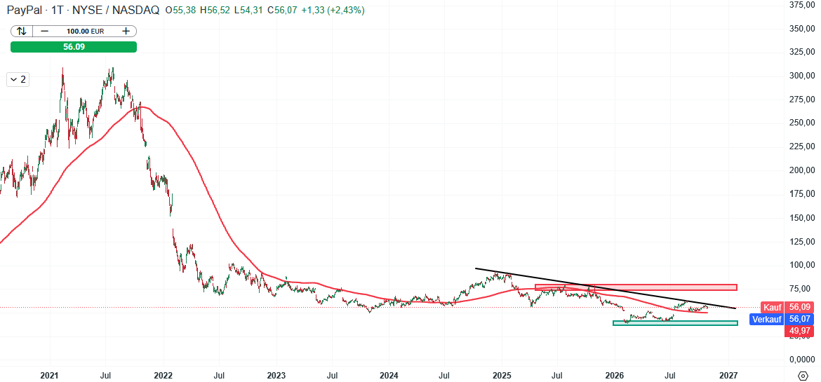 PayPal Aktie Prognose und Analyse am 28.10.26 - Daytrading