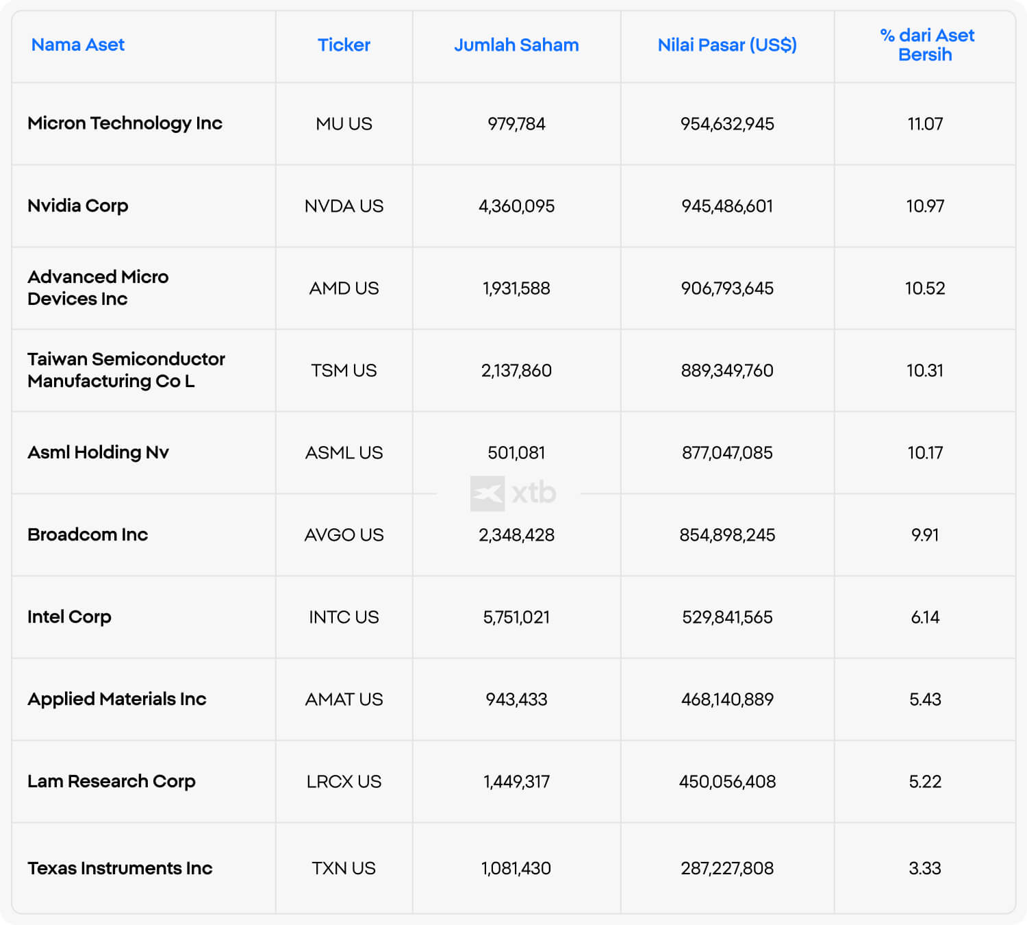 Tabel XTB berisi kepemilikan utama ETF semikonduktor berdasarkan bobot dan nilai pasar, dipimpin oleh Micron dan AMD.