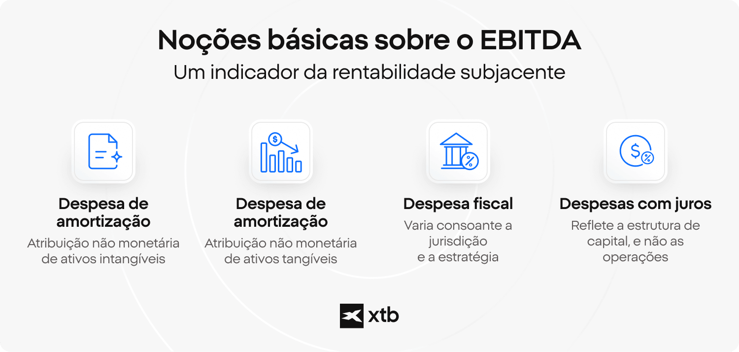Infographic explaining EBITDA as a measure of core profitability by adding back amortization, depreciation, tax and interest expenses)