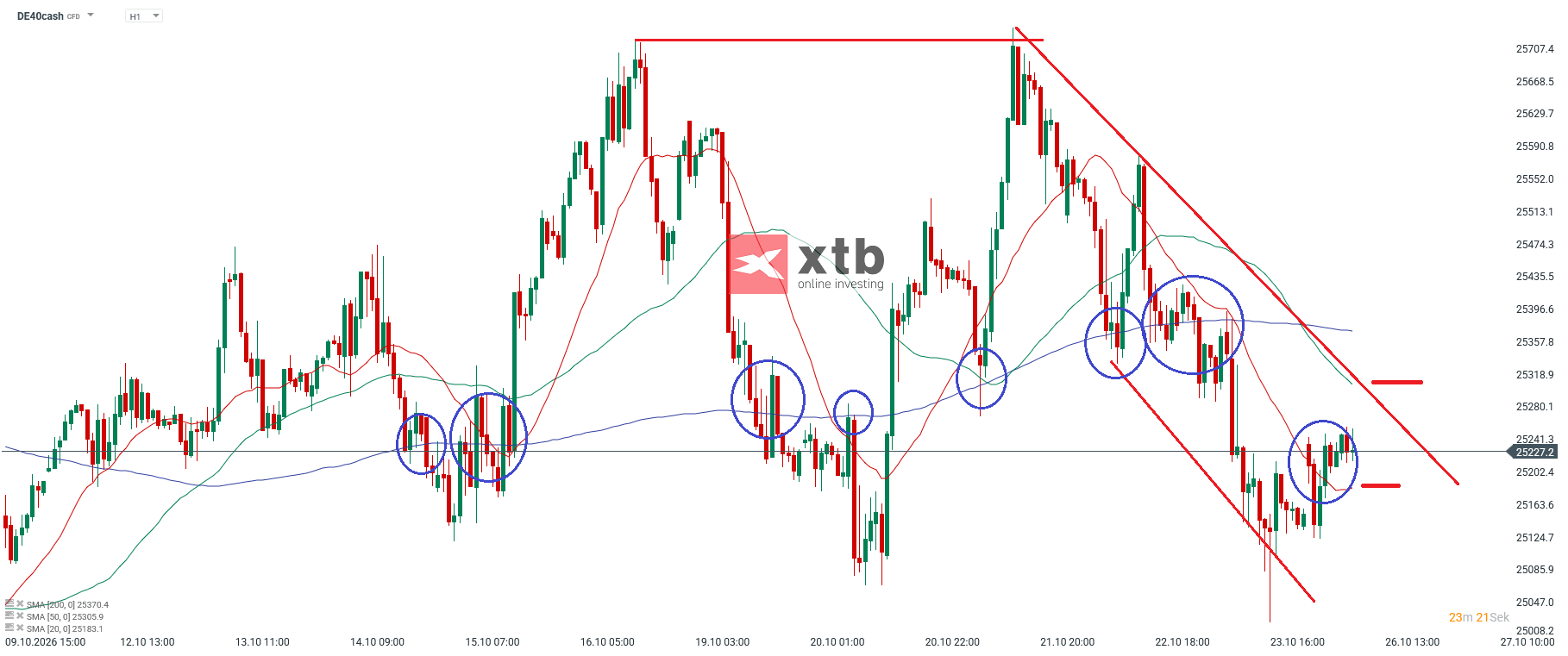 DAX Prognose im Stundenchart