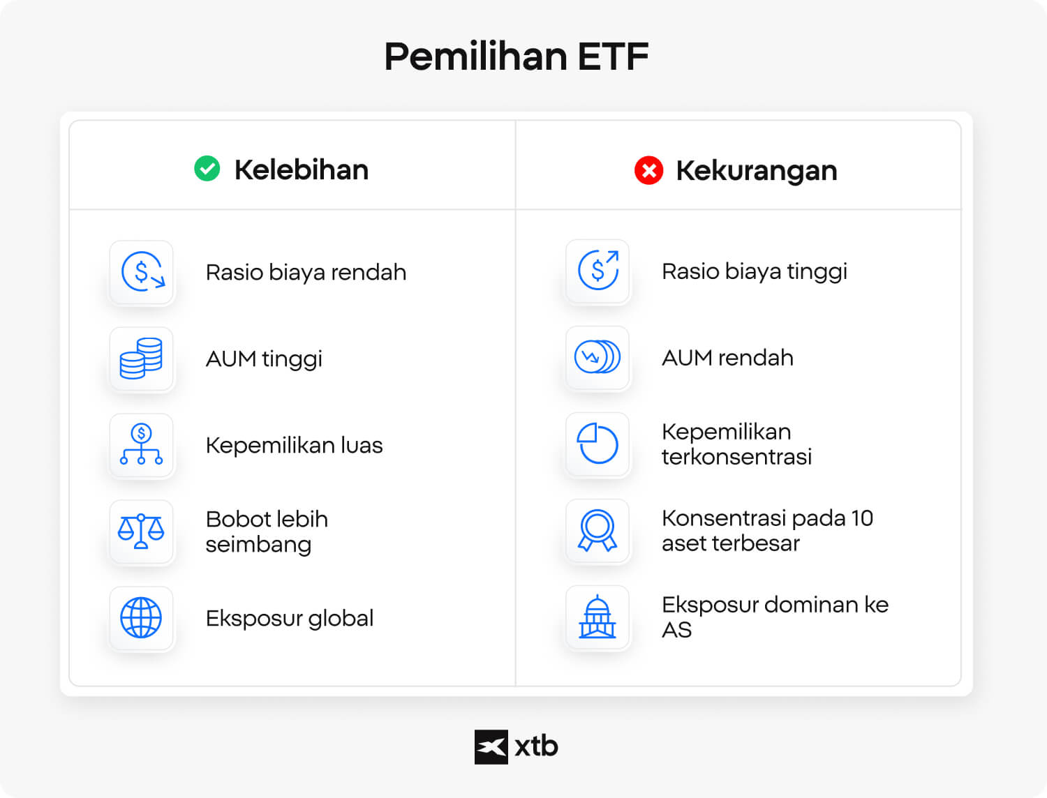 Infografik XTB membandingkan kelebihan dan kekurangan kriteria pemilihan ETF seperti expense ratio, AUM, dan eksposur.